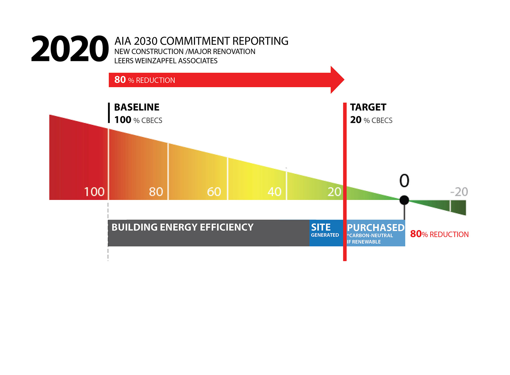 Can we meet the 2030 challenge? Leers Weinzapfel Associates